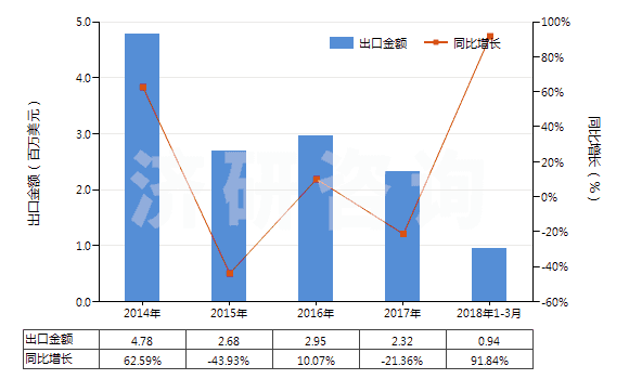 2014-2018年3月中國人纖單絲及寬≤5mm扁條（截面≤1mm，細(xì)≥67分特）(HS54050000)出口總額及增速統(tǒng)計